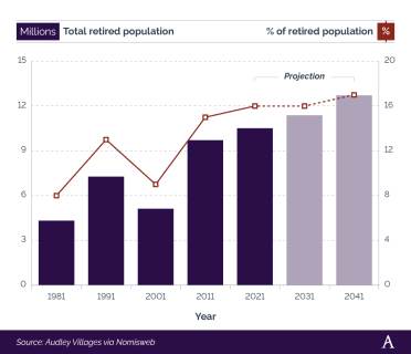 A breakdown of the number of economically inactive people in the UK classified as retired between 1981 and 2041 Combined bar and line graph showing the number of economically inactive people in the UK classified as retired between 2004-24