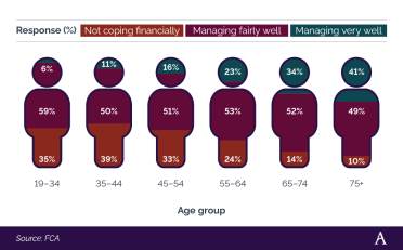 A breakdown of the extent to which the retired population are coping financially during the cost of living crisis Shaded infographic to show the extent to which the retired population are coping financially during the cost of living crisis