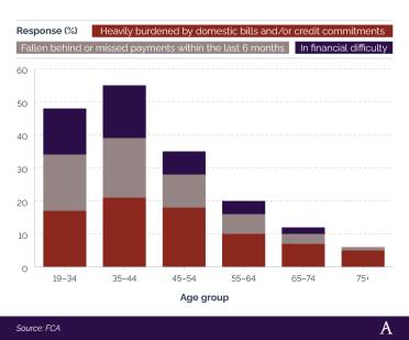 A breakdown of the extent to which the retired population has coped with paying bills and credit commitments during the cost of living crisis Stacked bar chart showing the extent to which the retired population has coped with paying bills and credit commitments during the cost of living crisis