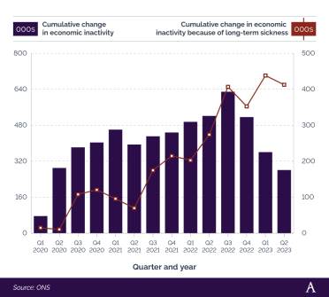 A breakdown of cumulative change in economic inactivity in the UK due to long-term sickness (2020–23) Combined line and bar chart showing cumulative change in economic inactivity in the UK due to long-term sickness, 2020–23