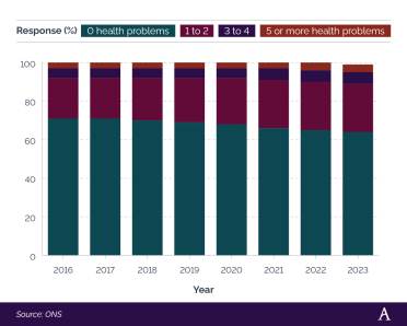 A breakdown of the proportion of people reporting long-term health problems 100% stacked bar chart showing proportion of people reporting long-term health problems