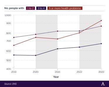 A breakdown of the number of people inactive from work due to long-term health problems Comparative line graph showing number of people inactive from work due to long-term health problems