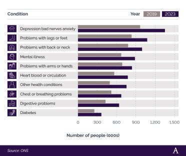 A breakdown of the most common conditions that lead to economic inactivity in the UK (2019 vs. 2023) Comparative bar chart showing most common conditions that lead to economic inactivity in the UK (2019 vs 2023)