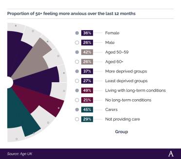 A breakdown of the proportion of over-50s who have felt more anxious in the last 12 months Radial bar chart showing proportion of over 50s who have felt more anxious in the last 12 months