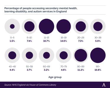 A breakdown of the proportion of people accessing secondary mental health, learning disability, and autism services in England by age (2022–23) Proportional bubble chart showing proportion of people accessing secondary mental health, learning disability, and autism services in England by age (2022–23)