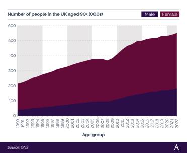 A breakdown of the number of people in the UK aged 90 and above between 1990 and 2022 Stacked line graph showing number of people in the UK aged 90 and above between 1990 and 2022