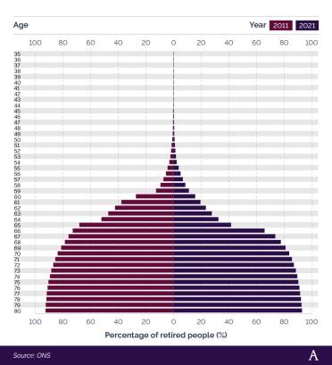 A breakdown of the average percentage of retired people in the UK by age Butterfly chart showing average percentage of retired people in the UK by age