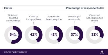 A breakdown of what over 55s expect from their property when they downsize Circular bar charts showing what over 55s expect from their property when they downsize