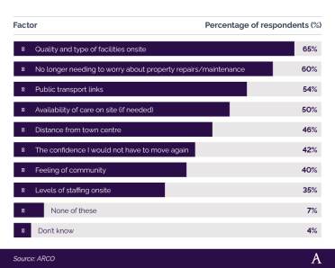A breakdown of the most common reasons for wanting to move to an integrated retirement community Bar chart showing most common reasons for wanting to move to an integrated retirement community