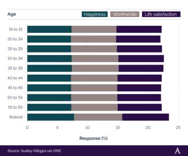 A breakdown of how happy, worthwhile, and satisfied people consider their life to be after retirement in the UK Stacked bar chart showing how happy, worthwhile, and satisfied people consider their life to be after retirement in the UK