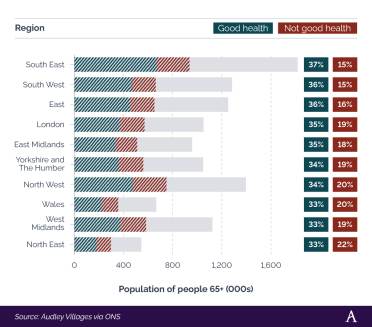 A breakdown of the proportion of people aged 65+ who rated their health as ‘good’ or ‘not good’ in each region of England and Wales Stacked bar chart showing the proportion of people aged 65+ who rated their health as ‘good’ or ‘not good’ in each region of England and Wales
