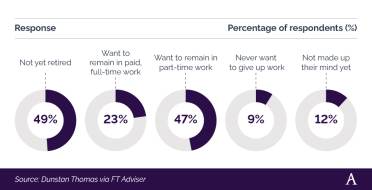 A breakdown of UK baby boomer working habits after retirement Circular donut charts showing UK baby boomer working habits after retirement