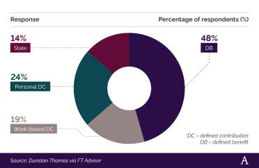 A breakdown of defined benefit (DB) pensions and defined contribution (DC) pension statistics amongst UK baby boomers Donut chart showing defined benefit (DB) pensions and defined contribution (DC) pension statistics amongst UK baby boomers