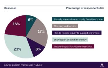 A breakdown of future financial planning amongst UK baby boomers Pie chart showing future financial planning amongst UK baby boomers