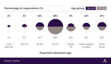 A breakdown of when UK millennials expect to retire Comparative bar chart showing when UK Millenials expect to retire