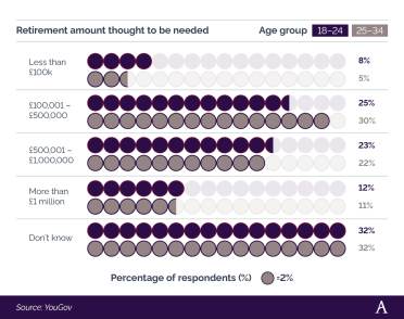 A breakdown of how much UK millennials think you need for a comfortable retirement Comparative bar chart showing how much UK Millenials think you need for a comfortable retirement