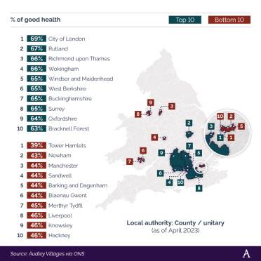 A breakdown of the top 10 and bottom 10 local authorities in England and Wales for people aged 65+ who rated their health as ‘good’ Shaded map of England showing the top 10 and bottom 10 local authorities in England and Wales for people aged 65+ who rated their health as ‘good’