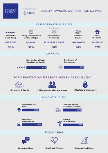 Infographic titled "Audley Owners' Satisfaction Survey" showing top rated villages, opinions, reasons for excellence, living features, and focus areas. Includes ratings, percentages, and icons.